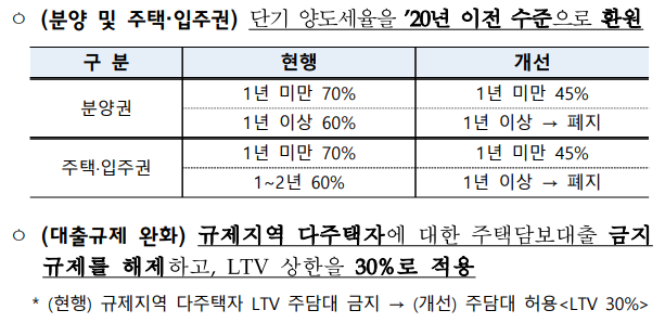 2023년 부동산 정책 정리