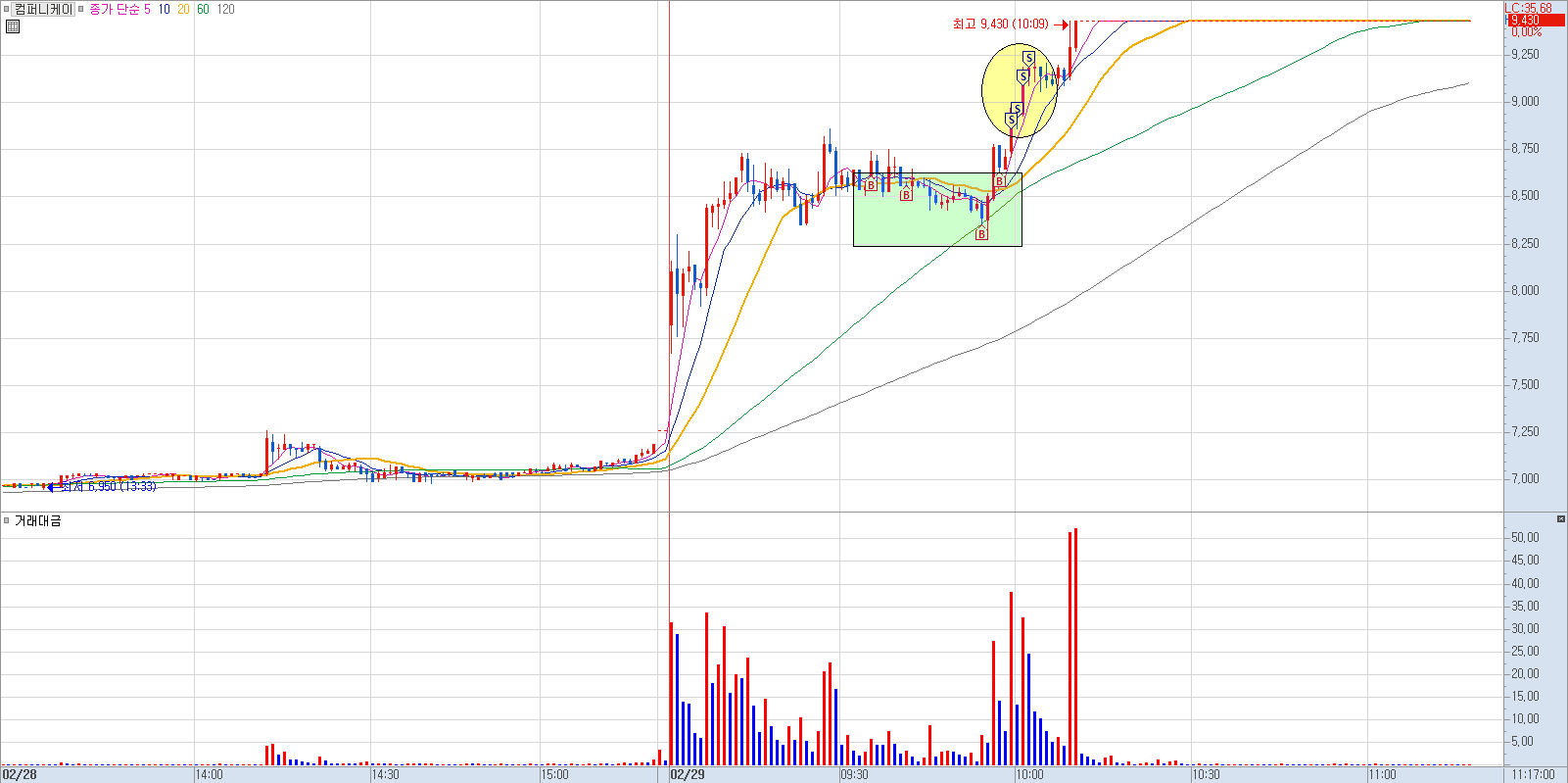 컴퍼니케이 분봉 차트 1)