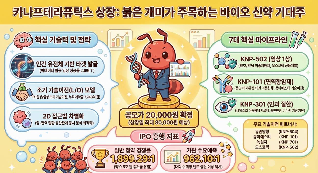 카나프테라퓨틱스 상장일
