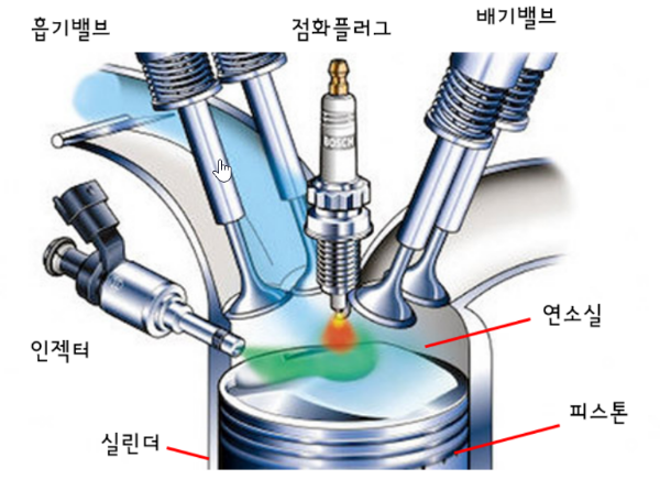 GDI 엔진의 장단점과 관리방법