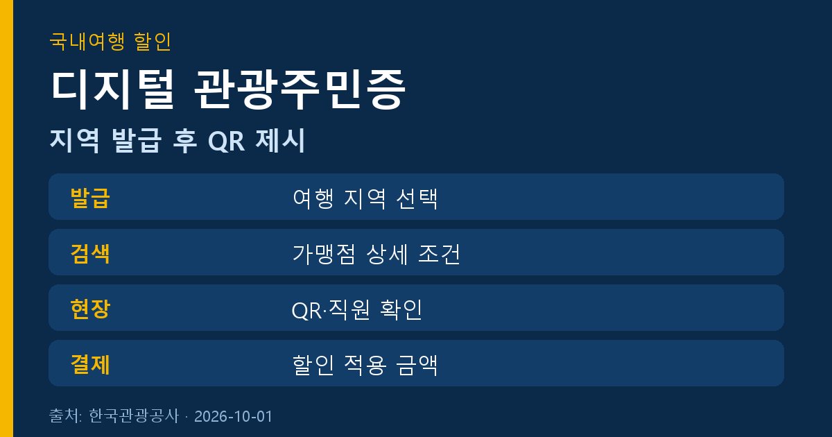 디지털 관광주민증 발급과 현장 QR 할인 이용 순서