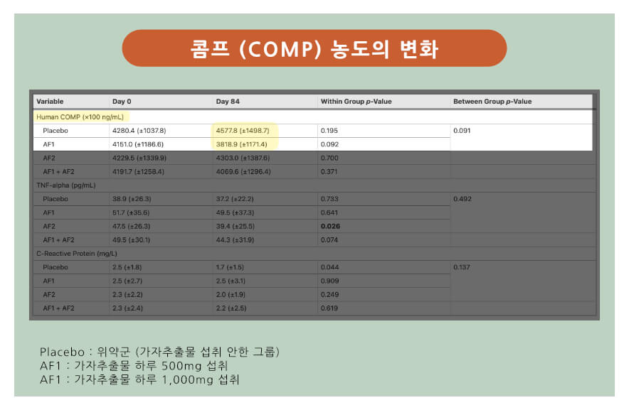 혈중 콤프 농도 개선 효과