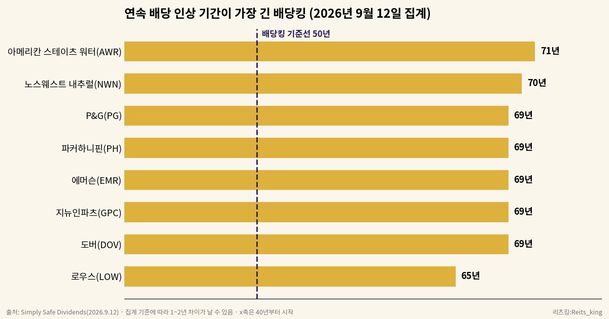 아메리칸 스테이츠 워터 71년을 비롯해 연속 배당 인상 기간이 가장 긴 배당킹 8개 종목 막대그래프