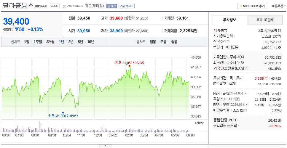 휠라홀딩스_주가
