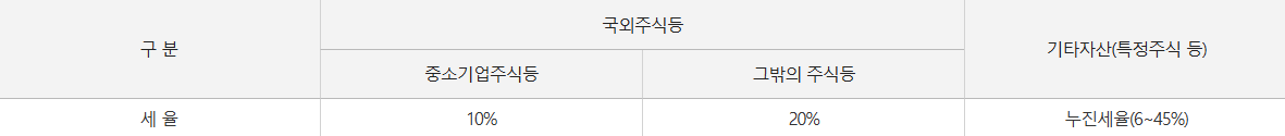 국외 주식등 세율