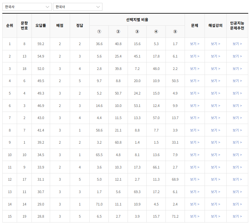 2023-9월-고2-모의고사-한국사-오답률-높은-문항1