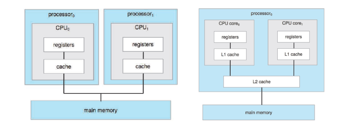 멀티태스킹-멀티프로세싱