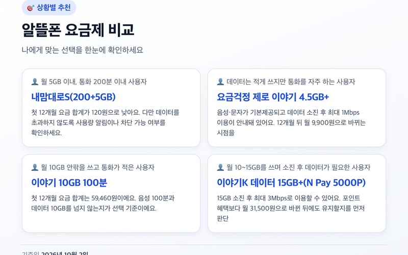 알뜰폰 요금제 비교 2026년 10월 12개월 총비용 기준 선택 가이드