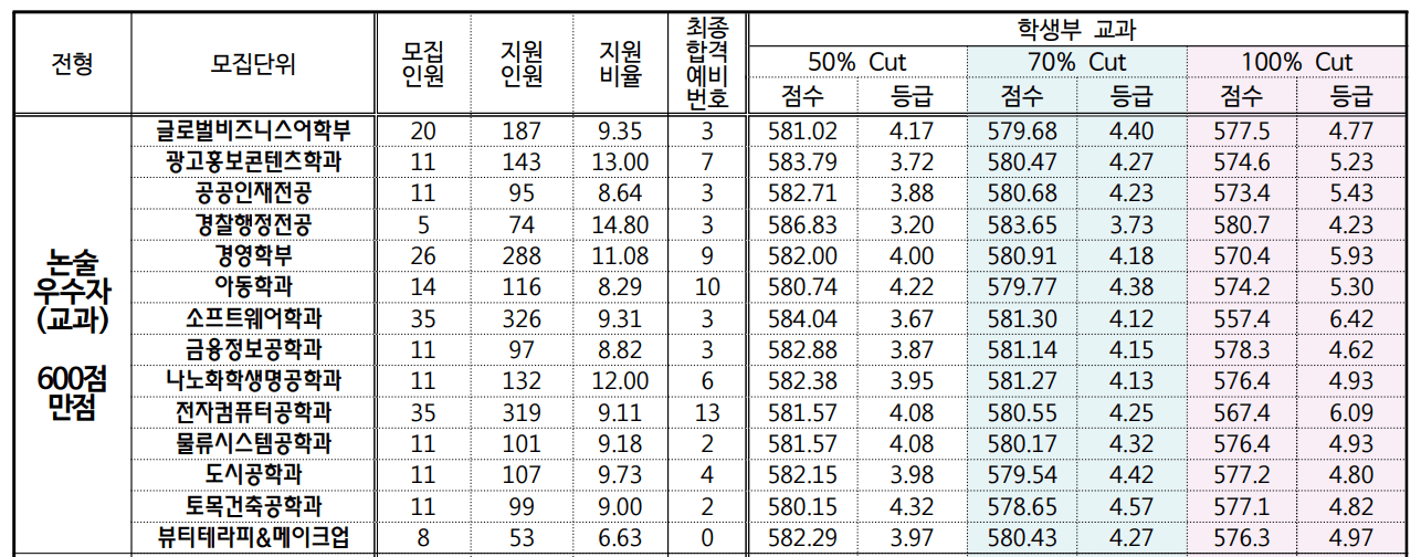 2023 서경대 수시 충원결과