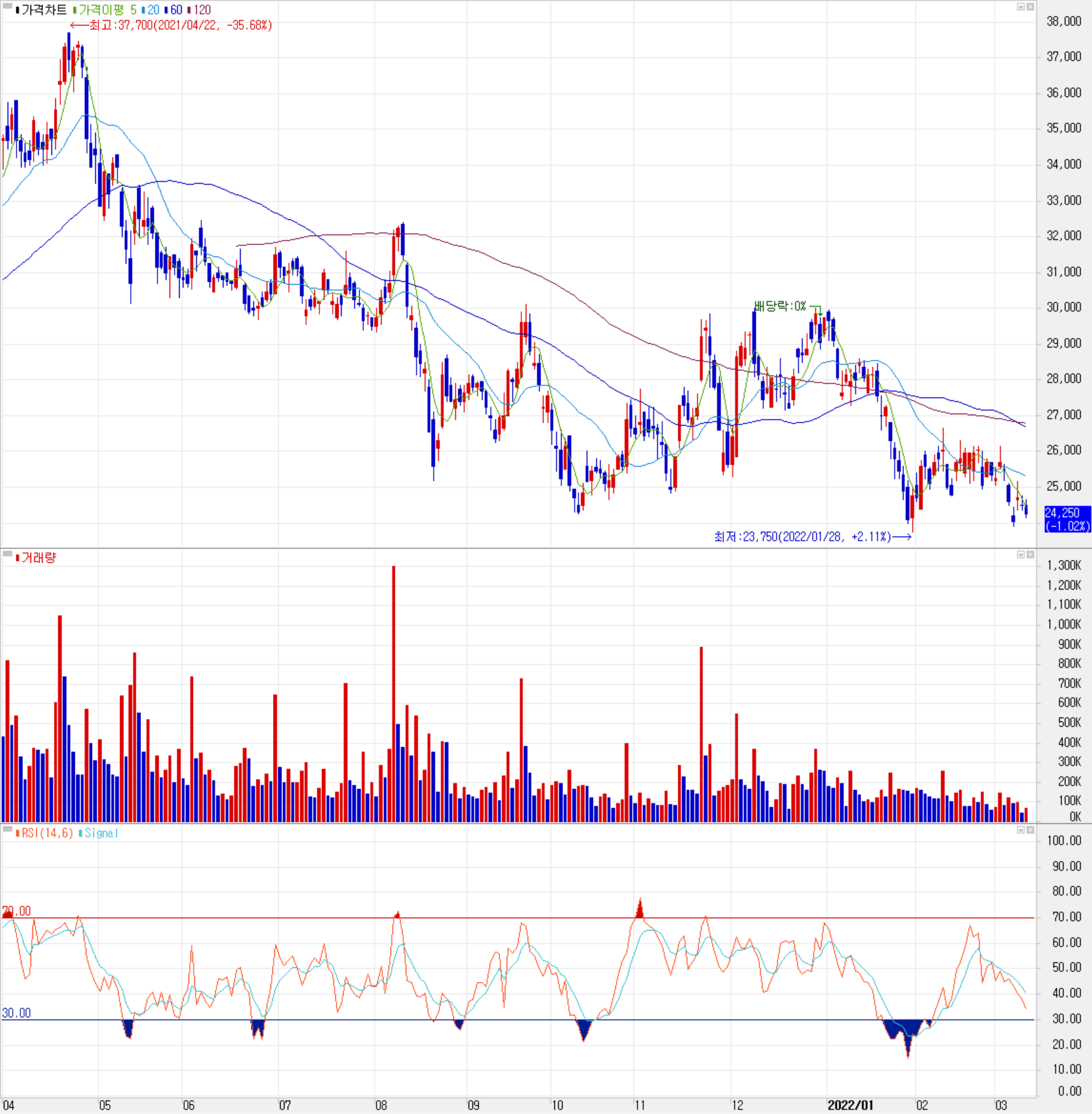 테스 - 주식 시세 (일봉: 2021.04 ~ 2022.03)