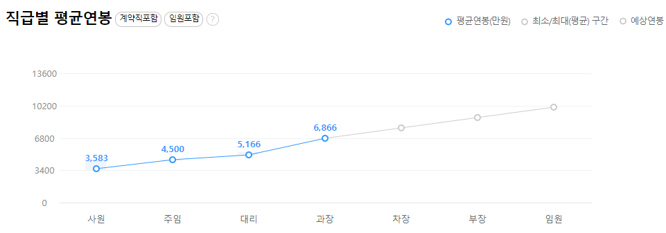포스코스틸리온-연봉-합격자 스펙-신입초봉-외국어능력