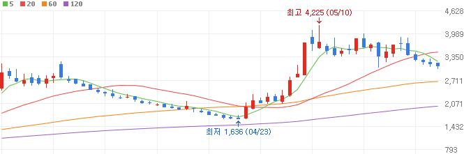 애플AI-관련주-폴라리스AI-주가