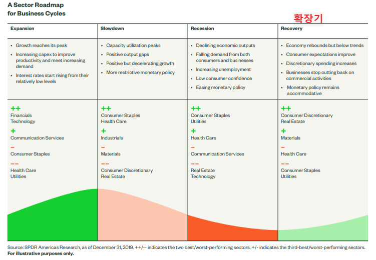 경기사이클별 주식섹터