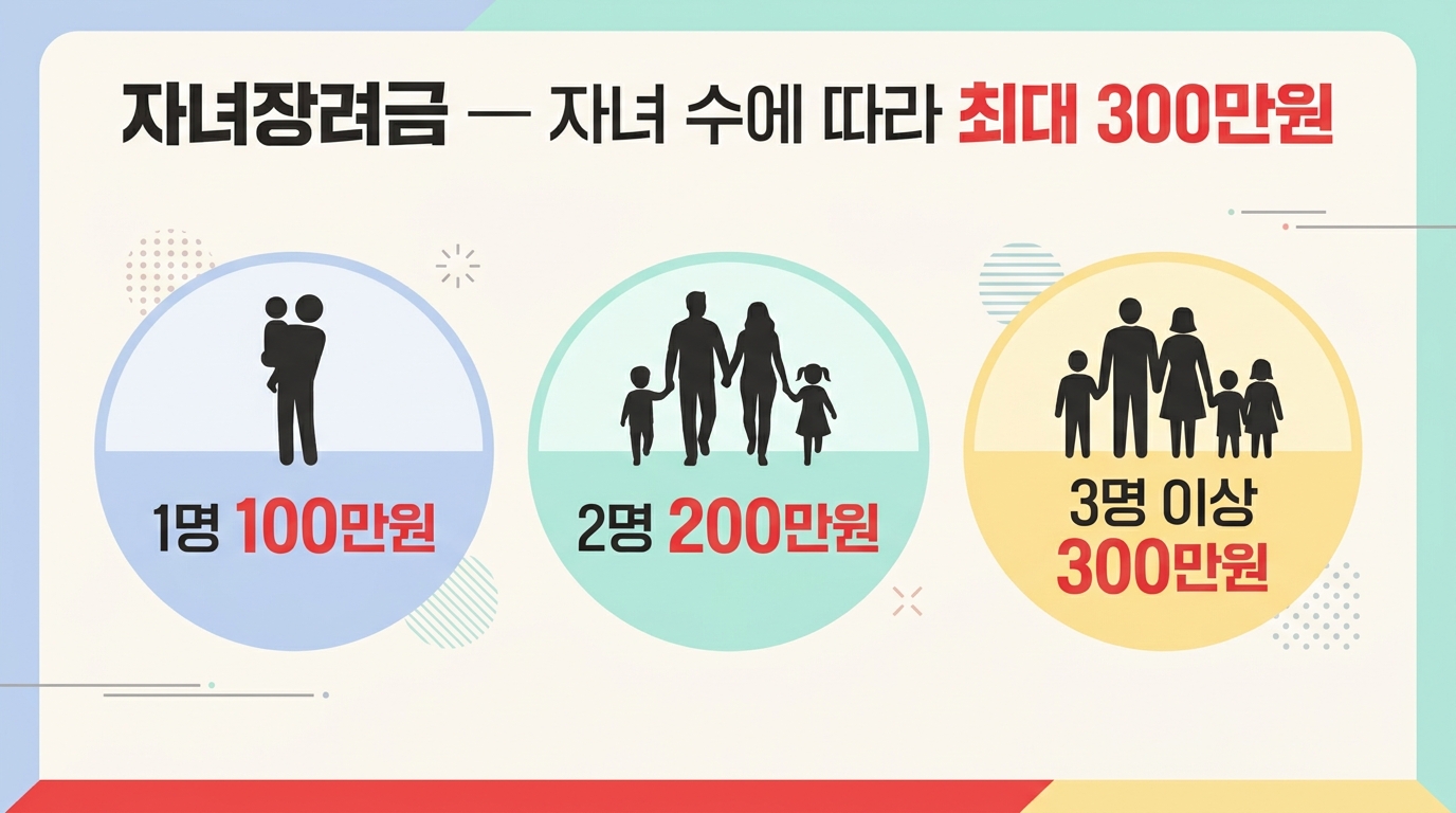 자녀장려금 자녀 수별 최대 지급액 300만원