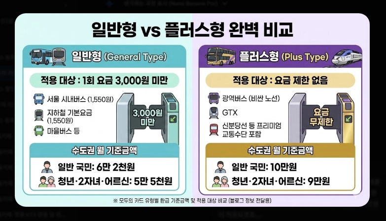 2026 모두의 카드 신청 방법(기준, 비교, 절차)(+FAQ)