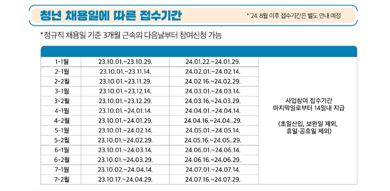 [일자리 채움 청년지원금] 신청 방법