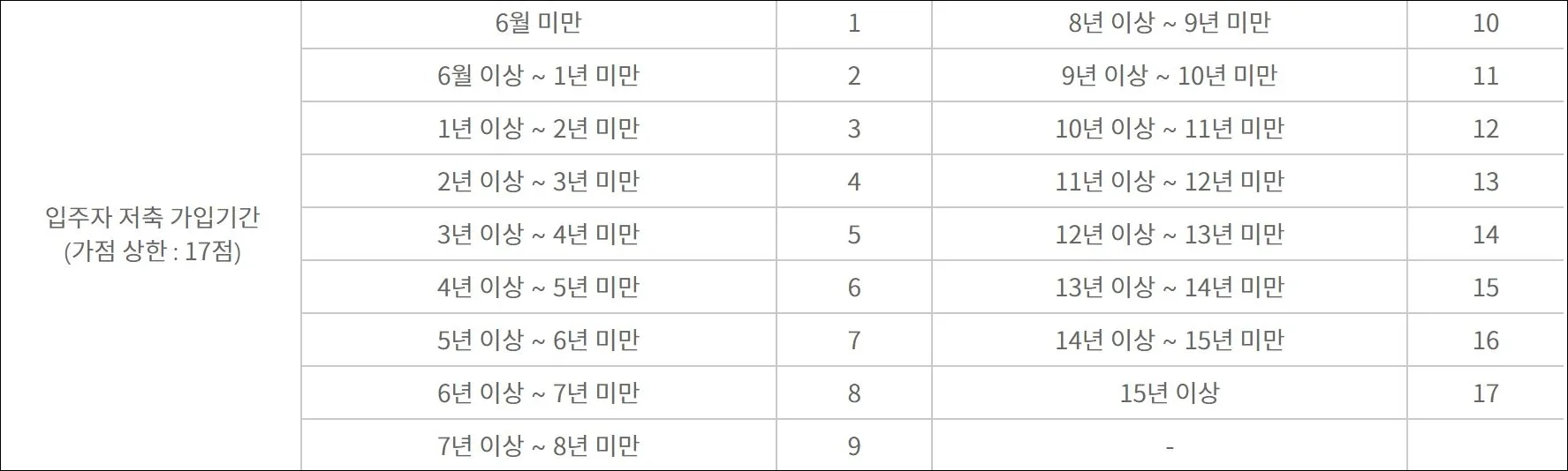 8 청약가점 배점방식_청약 통장 가입기간