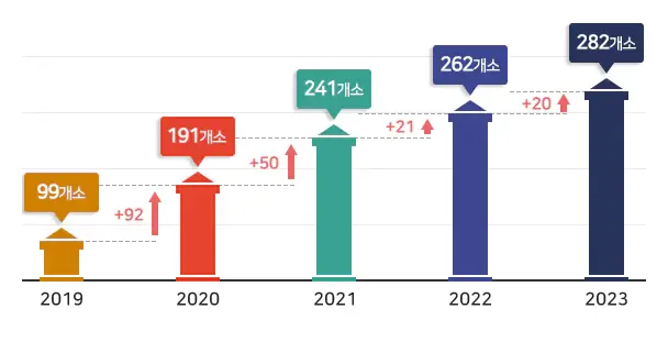 서울시-우리동네키움센터-확충-그래프