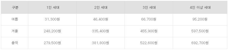 에너지바우처 지원금액