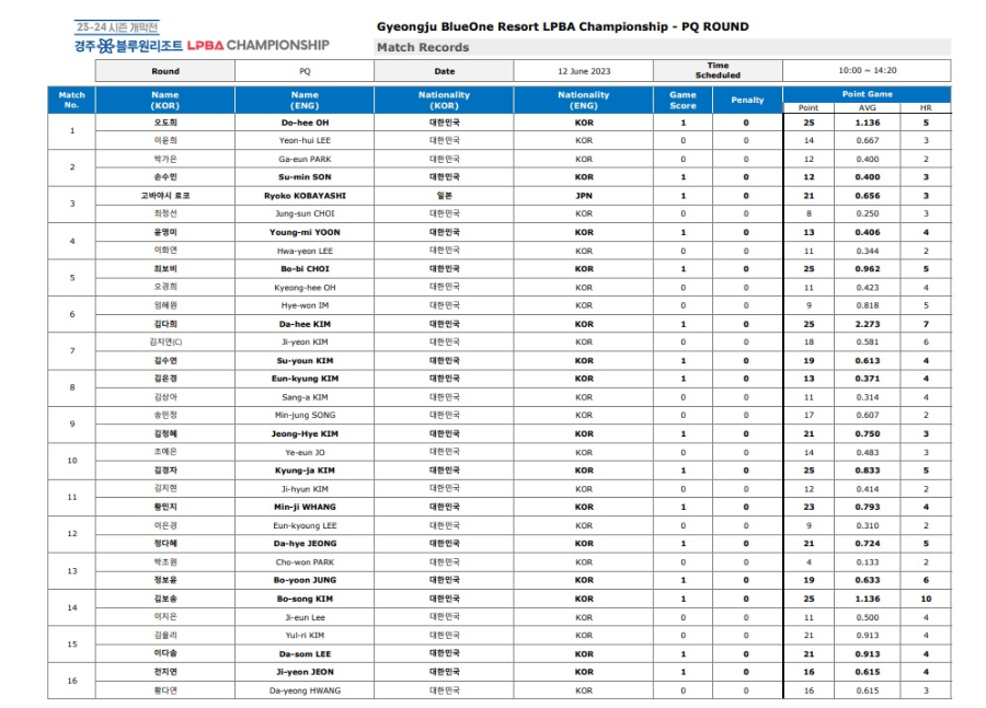 경주 블루원리조트 LPBA 챔피언십 PQ라운드 경기결과 1