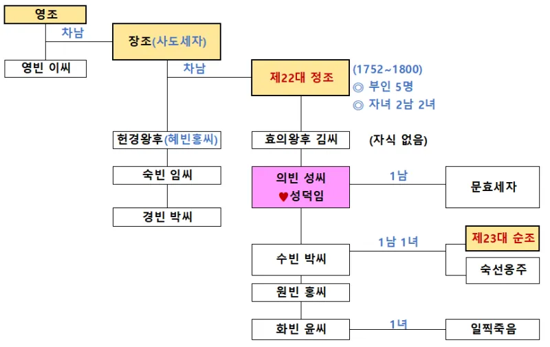 조선 제 22대왕 정조 가계도 연표_1