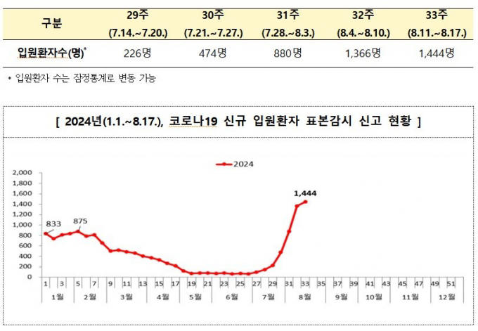 희색바탕에 
빨간건 코로나 신고 현황