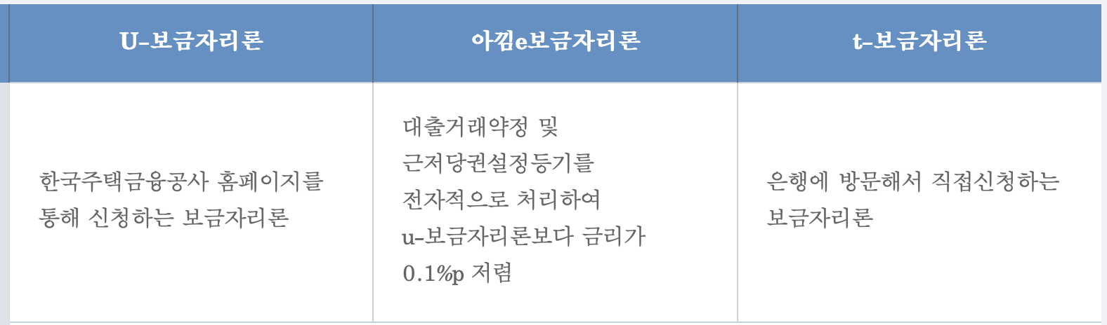 보금자리론의 종류