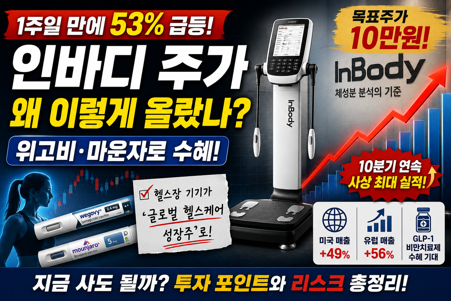 인바디 주가 53% 급등과 위고비 마운자로 GLP-1 수혜 및 목표주가 10만원 전망