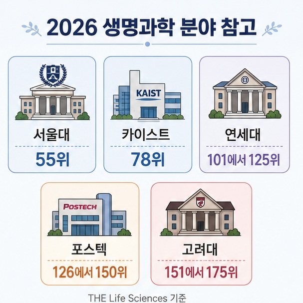 2026년 생명과학 분야 국제 대학평가에서 서울대와 KAIST, 연세대, POSTECH, 고려대의 순위 구간을 정리한 이미지