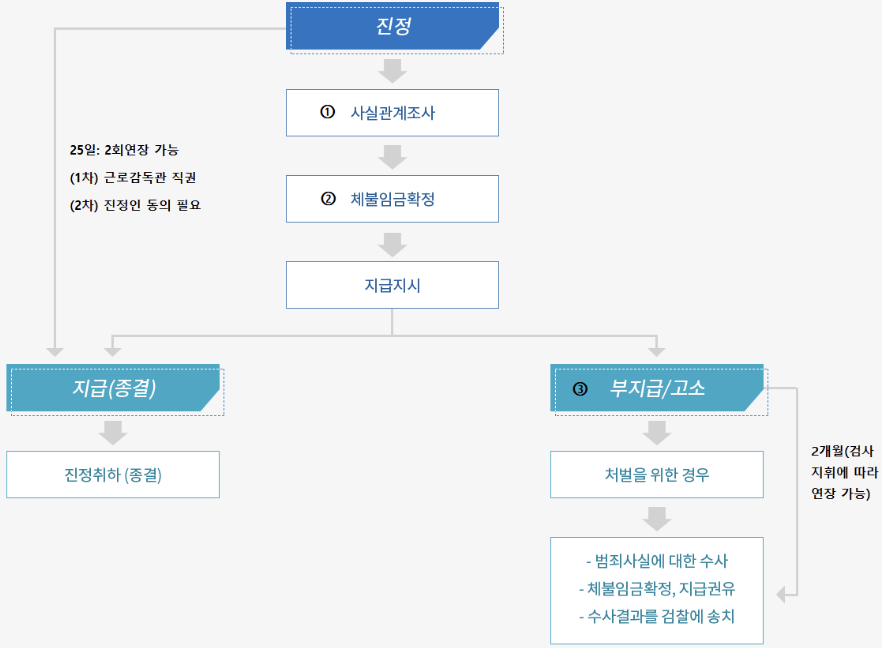 임금체불-진정/고소-절차-이미지