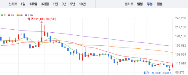 SK이노베이션 주가 전망 목표주가 배당금