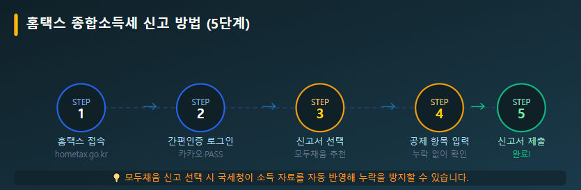 홈택스 종합소득세 신고 5단계