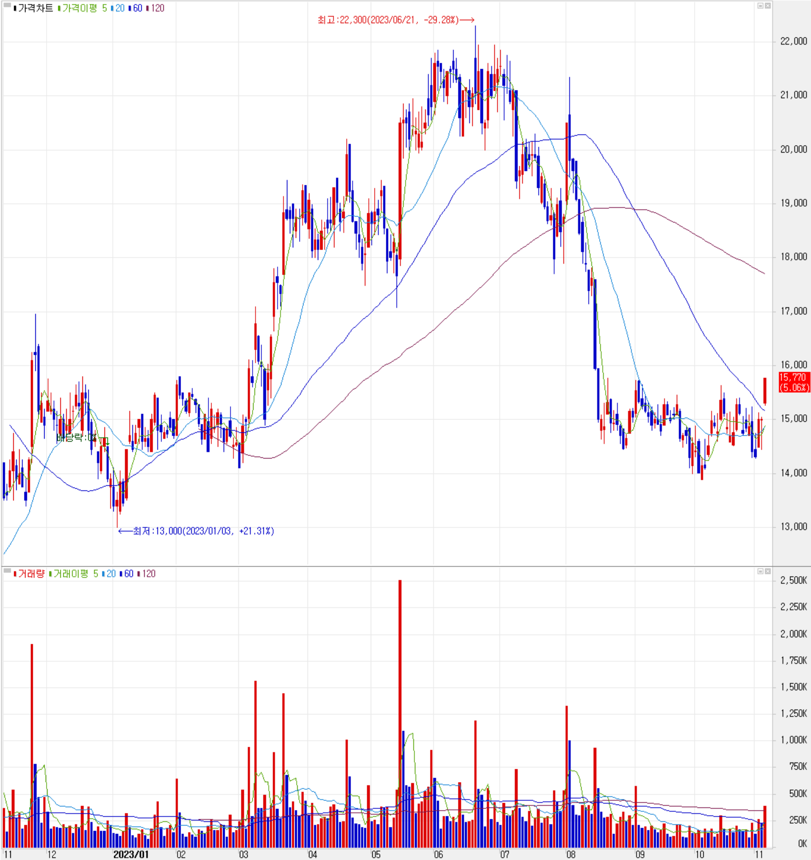 KH바텍 - 주식 시세(일봉: 2022.11 ~ 2023.11)