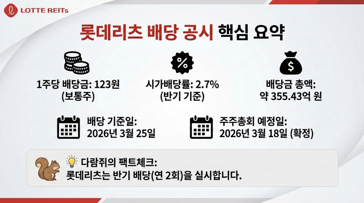 롯데리츠 배당 공시 , 시가배당률, 배당금 , 주주총회