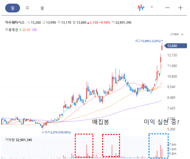 이수페타시스 일봉차트