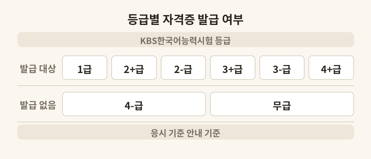 KBS한국어능력시험 여덟 개 등급을 자격증 발급 대상과 비대상으로 나눈 표