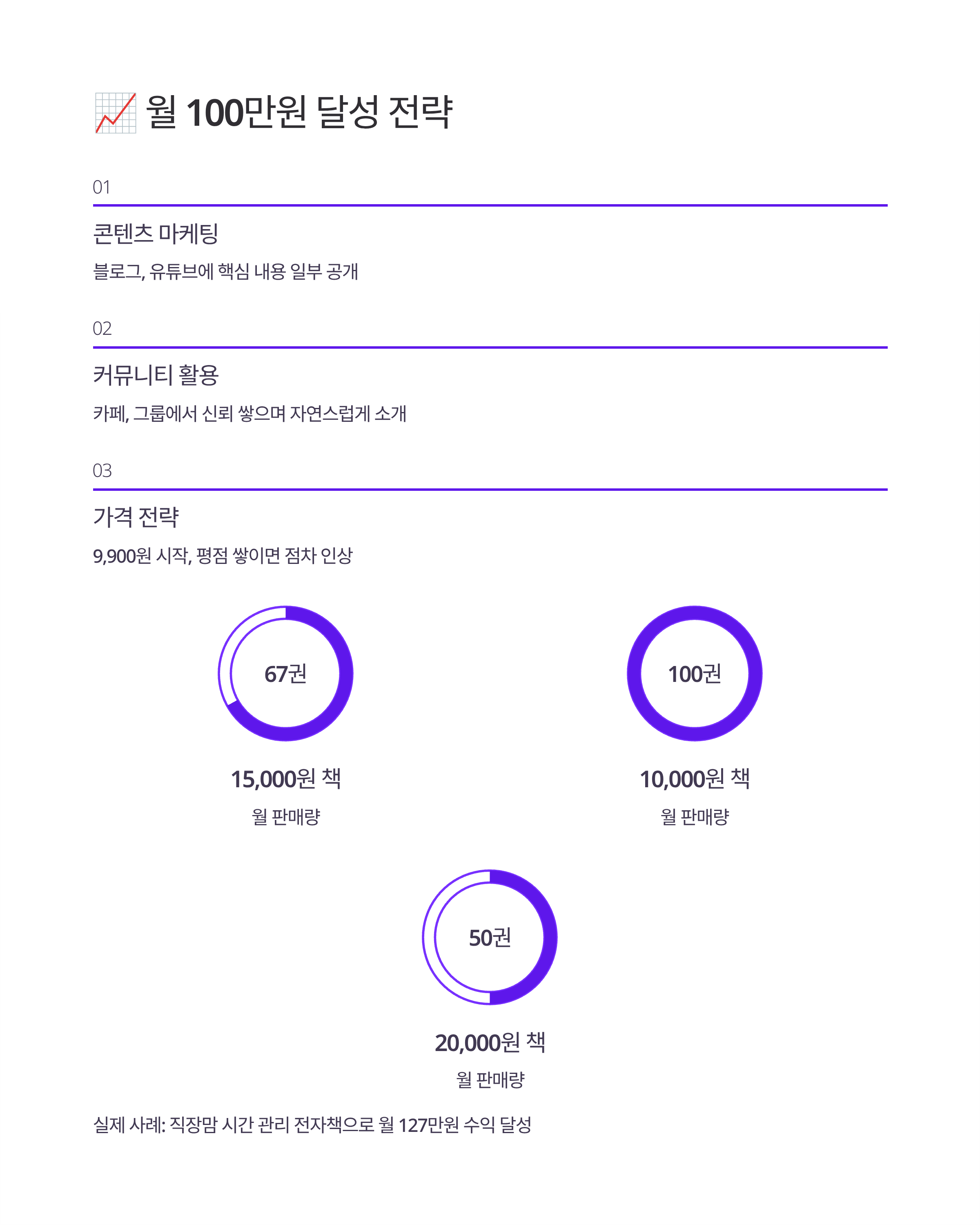 AI 전자책 제작으로 월 100만원 벌기