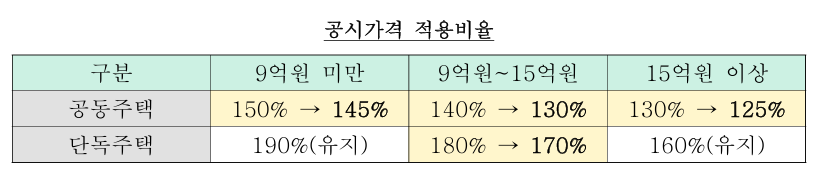 공시가격 적용비율