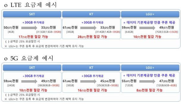 13차-비상경제대책회의-통신비부담 완화-대책-표
