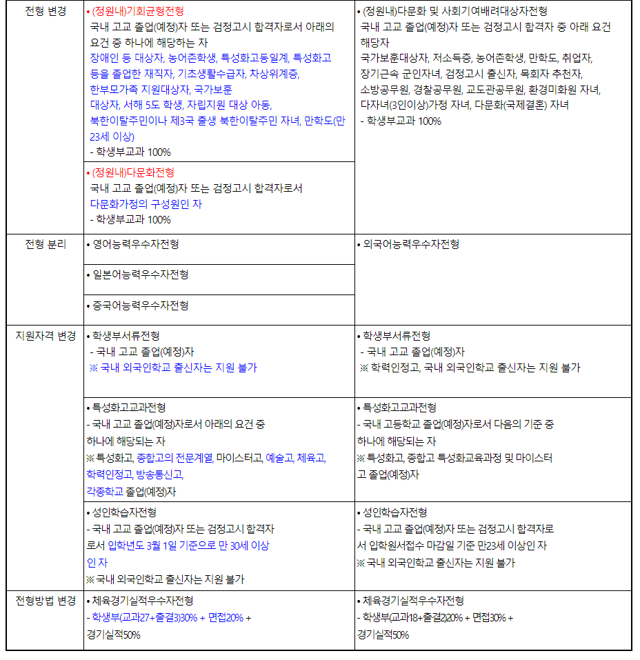 2024학년도 부산외국어대학교 수시전형 전년 대비 주요 변경사항