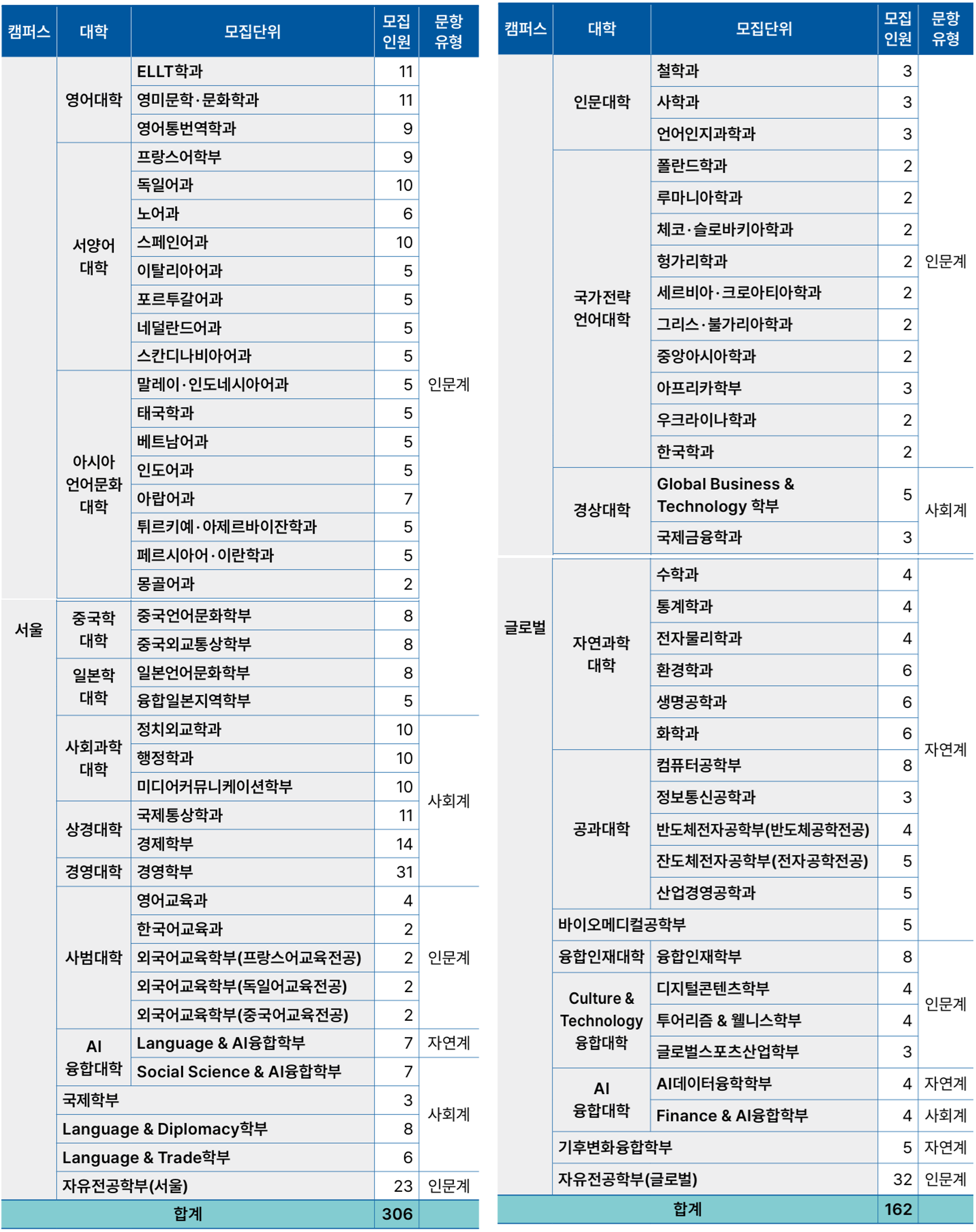 한국외대_2026_논술전형_모집인원