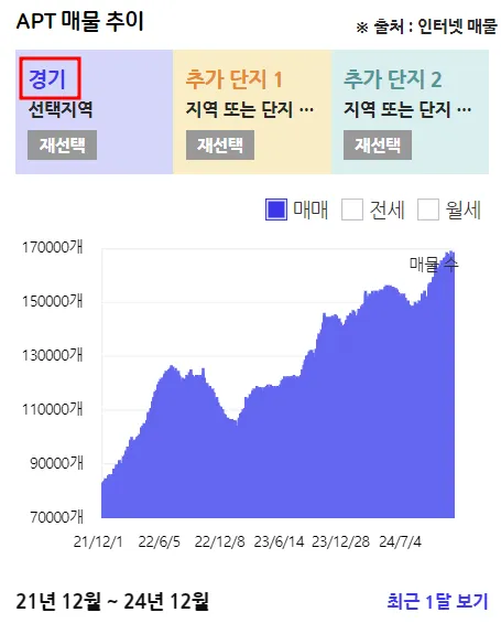 아파트-3년간-매물-추이-경기-(아실)