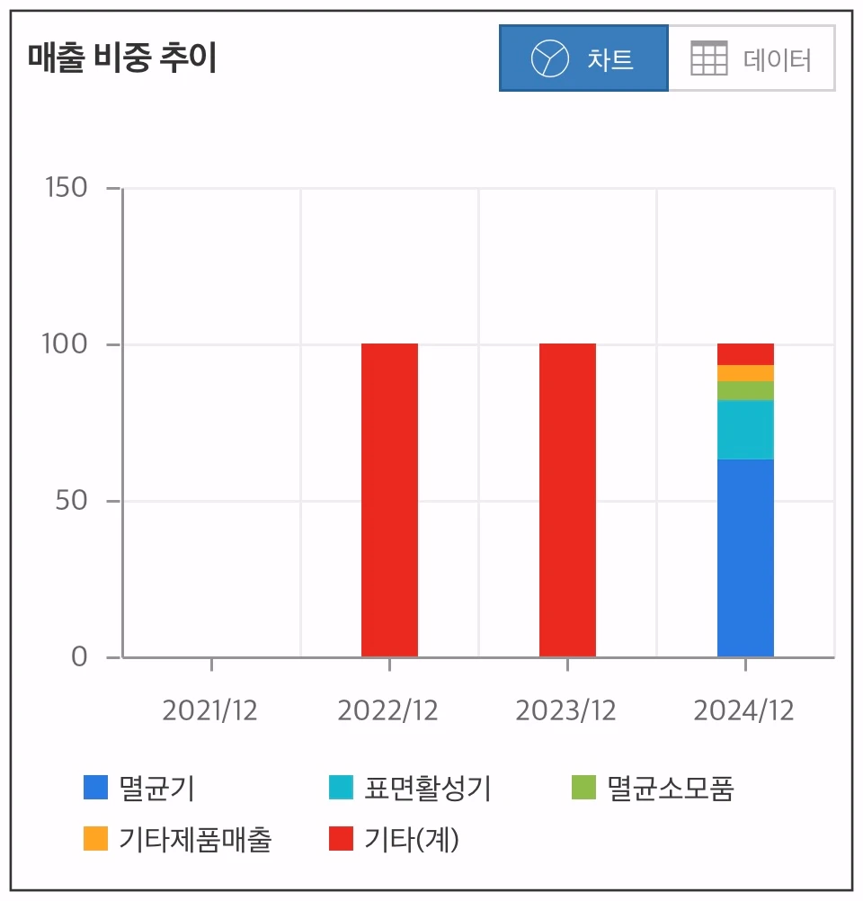 플라즈맵-매출-비중-추이