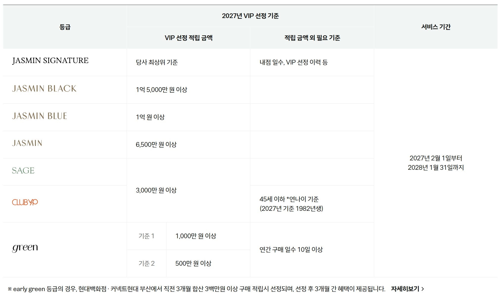 VIP 선정 기준