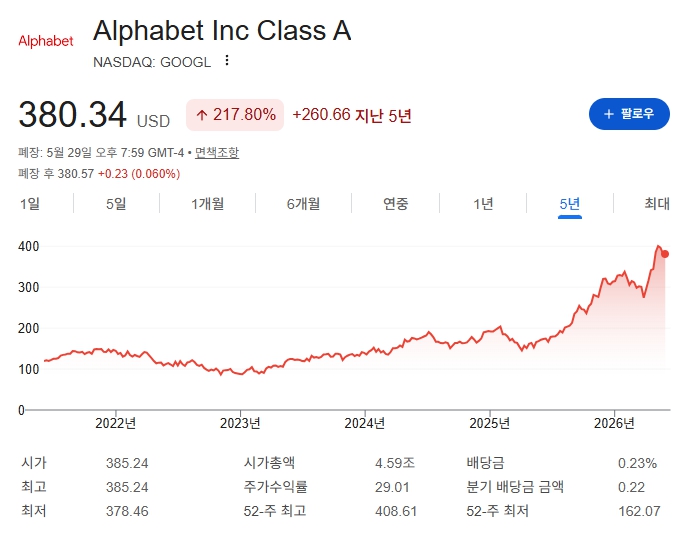 구글 GOOGL 5년 주가 차트 장기투자