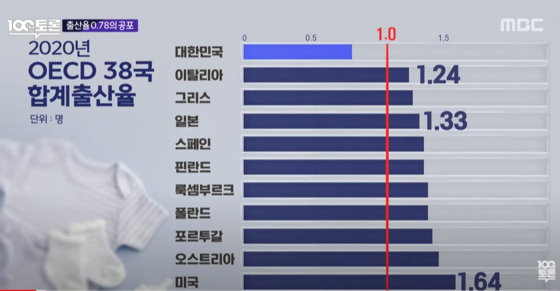 2020년 OECD 주요국 합계출산율