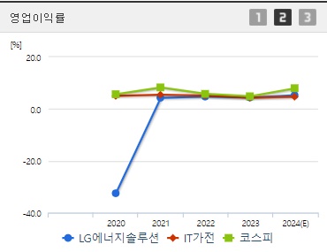 LG에너지솔루션 영업이익률