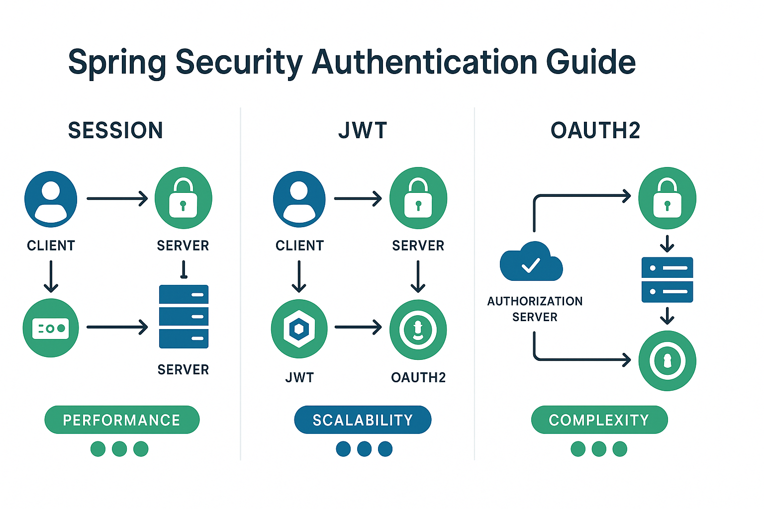 Spring Security authentication methods comparison diagram showing Session, JWT, and OAuth2 implementation strategies with performance metrics