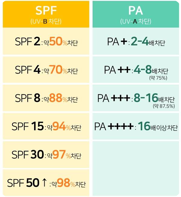 자외선차단지수