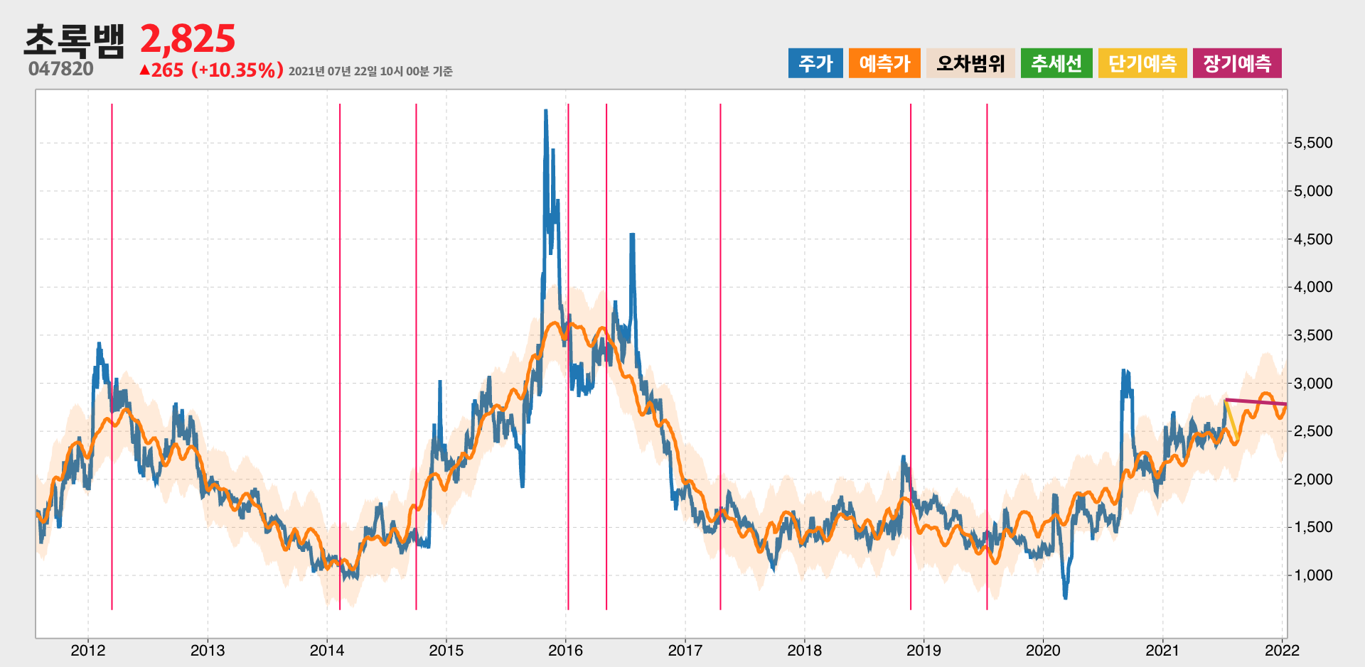 초록뱀 예측주가